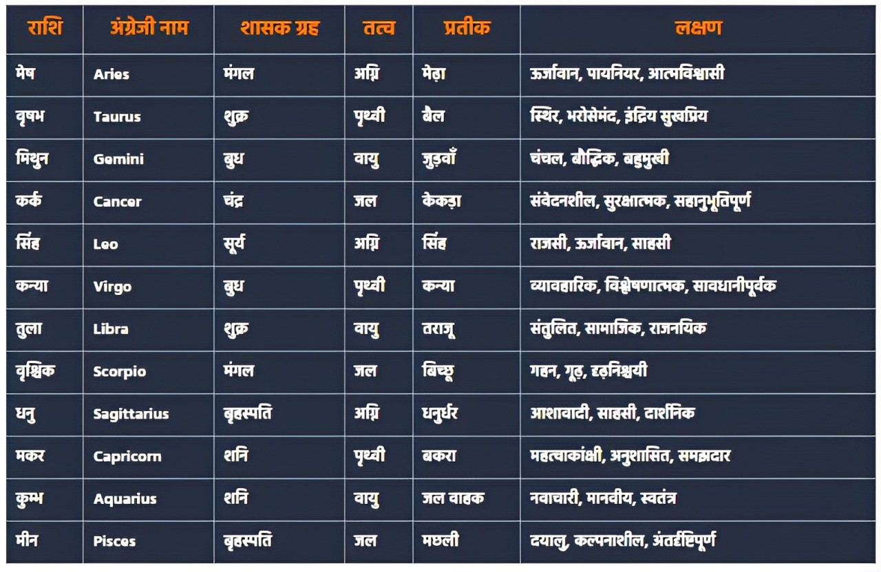 नक्षत्र और राशि चार्ट